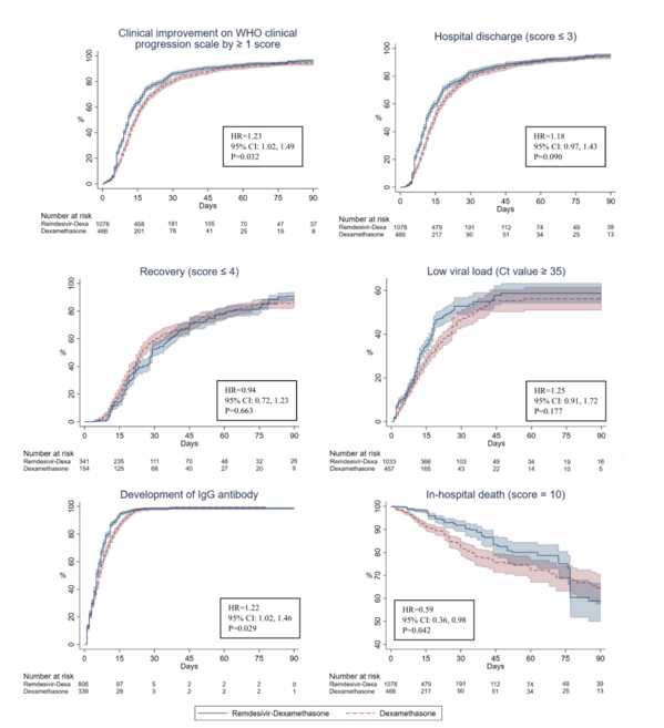 Optimal timing of remdesivir initiation in hospitalized COVID-19 patients administered with dexamethasone fig1.png