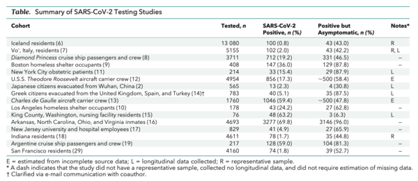 Prevalence of Asymptomatic SARS-CoV-2 Infection.png
