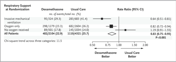 Dexamethasone in Hospitalized Patients Figure3.png