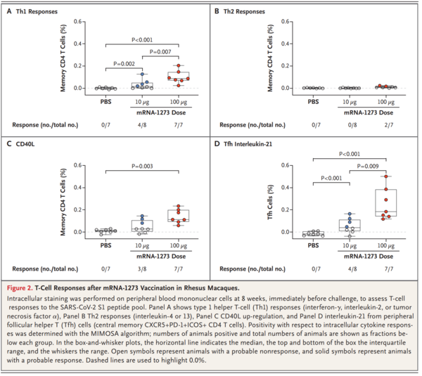 Evaluation of the mRNA-1273 Vaccine against SARS-CoV-2 in Nonhuman Primates Figure2.png
