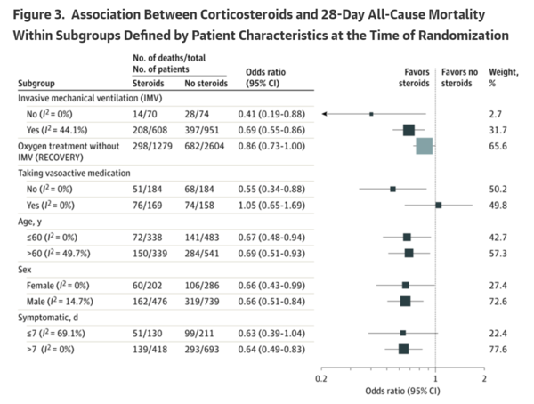 Association Between Administration of Systemic Corticosteroids and Mortality Among Critically Ill Patients With COVID-19 figure3.png