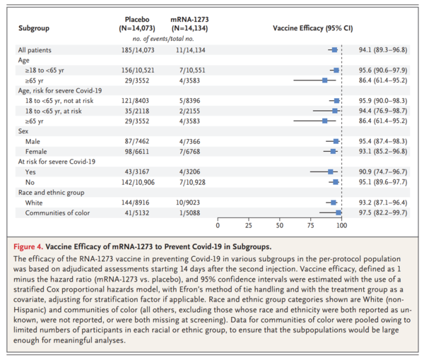 Efficacy and Safety of the mRNA-1273 SARS-CoV-2 Vaccine figure4.png