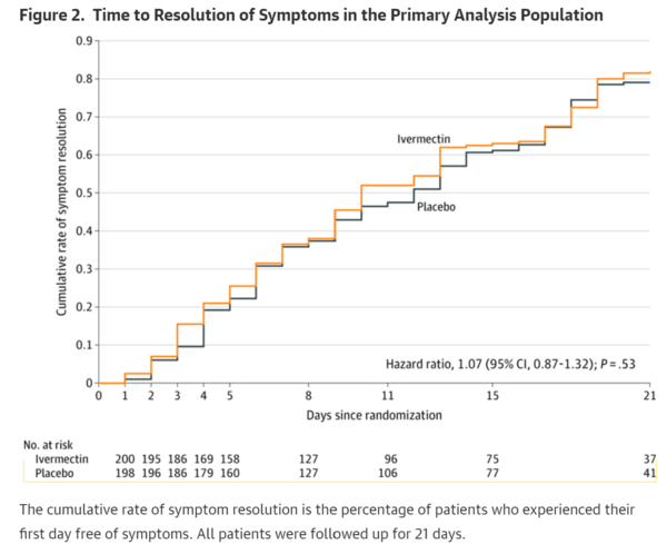 Effect of Ivermectin on Time to Resolution of Symptoms Among Adults With Mild COVID-19.png