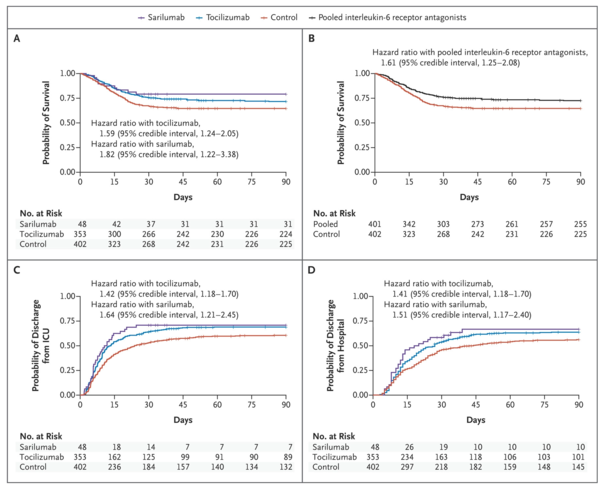Interleukin-6 Receptor Antagonists in Critically Ill Patients with Covid-19 figure3.png