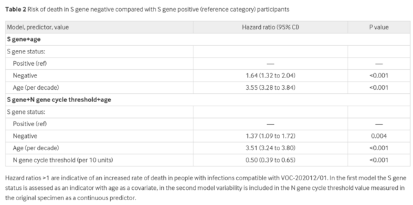 Risk of mortality in patients infected with SARS-CoV-2 variant of concern 2020121 matched cohort study Table2.png