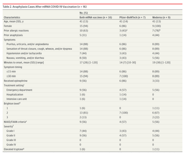 Acute Allergic Reactions to mRNA COVID-19 Vaccines (JAMA 2021.3.8).png