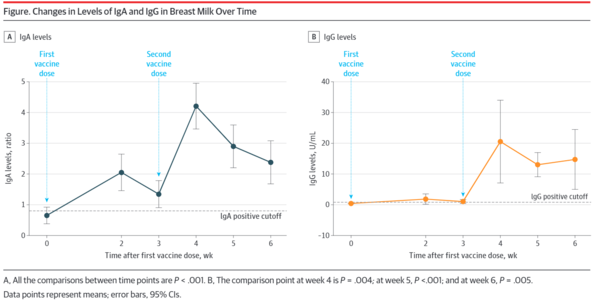 SARS-CoV-2-Specific Antibodies in Breast Milk After COVID-19 Vaccination of Breastfeeding Women (JAMA 2021.4.12) fig.png