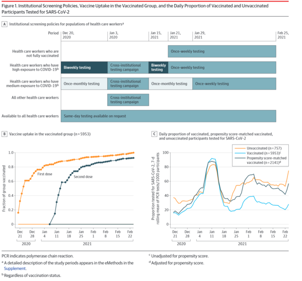 Association Between Vaccination With BNT162b2 and Incidence of Symptomatic and Asymptomatic SARS-CoV-2 Infections Among Health Care Workers fig1.png