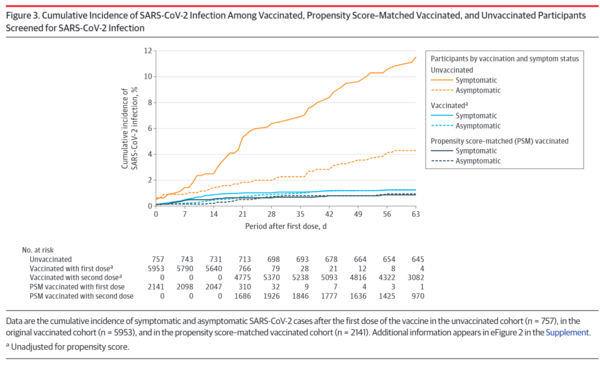Association Between Vaccination With BNT162b2 and Incidenceof Symptomatic and Asymptomatic SARS-CoV-2 InfectionsAmong Health Care Workers fig3.png