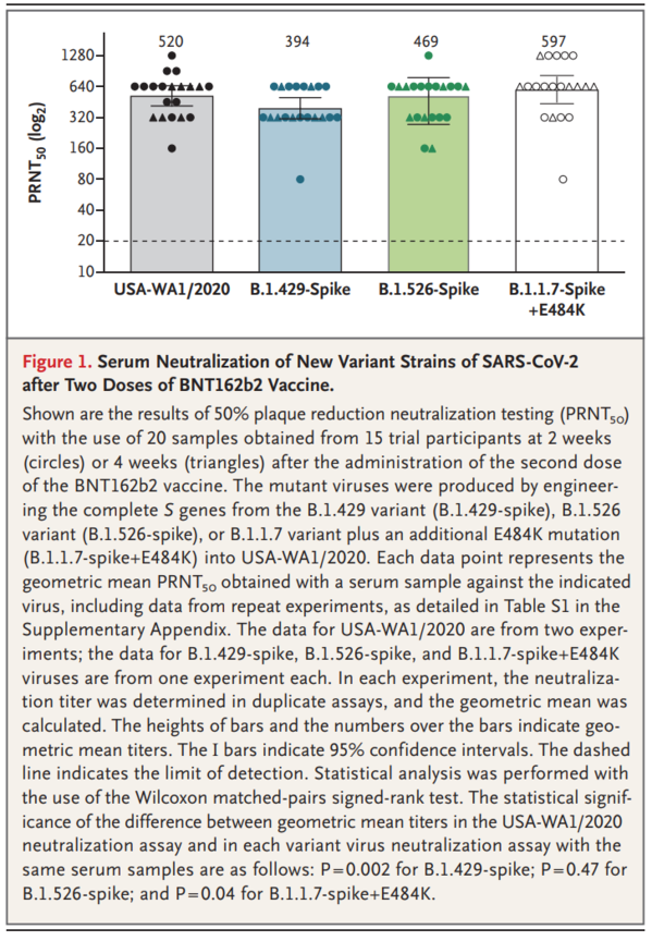 BNT162b2-Elicited Neutralization against New SARS-CoV-2 Spike Variants fig1.png