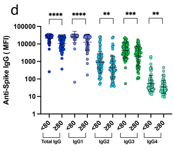 Age-related immune response heterogeneity fig2d.png
