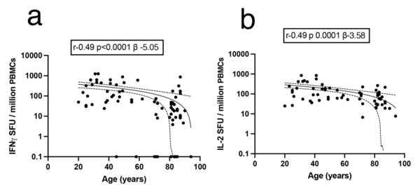 Age-related immune response heterogeneity fig4ab.png