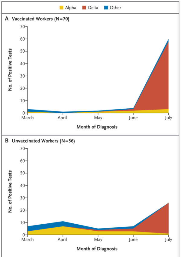 Resurgence of SARS-CoV-2 Infection in a Highly Vaccinated Health System Workforce figure1.png