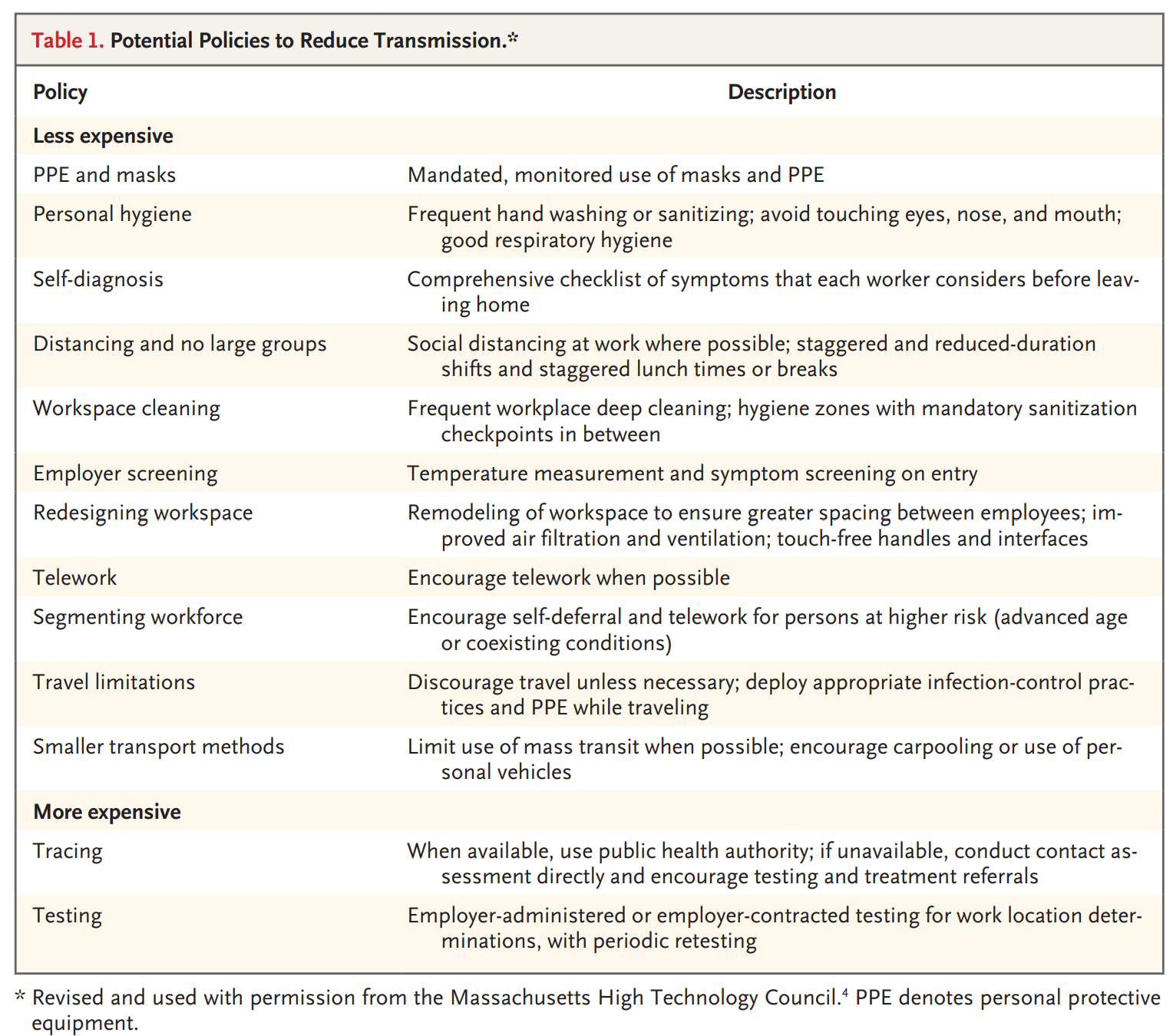 https://smart119.biz/covid-19/images/challenges_of_return_to_work_in_an_ongoing_pandemic_n_engl_j_med_20200608_table1.png