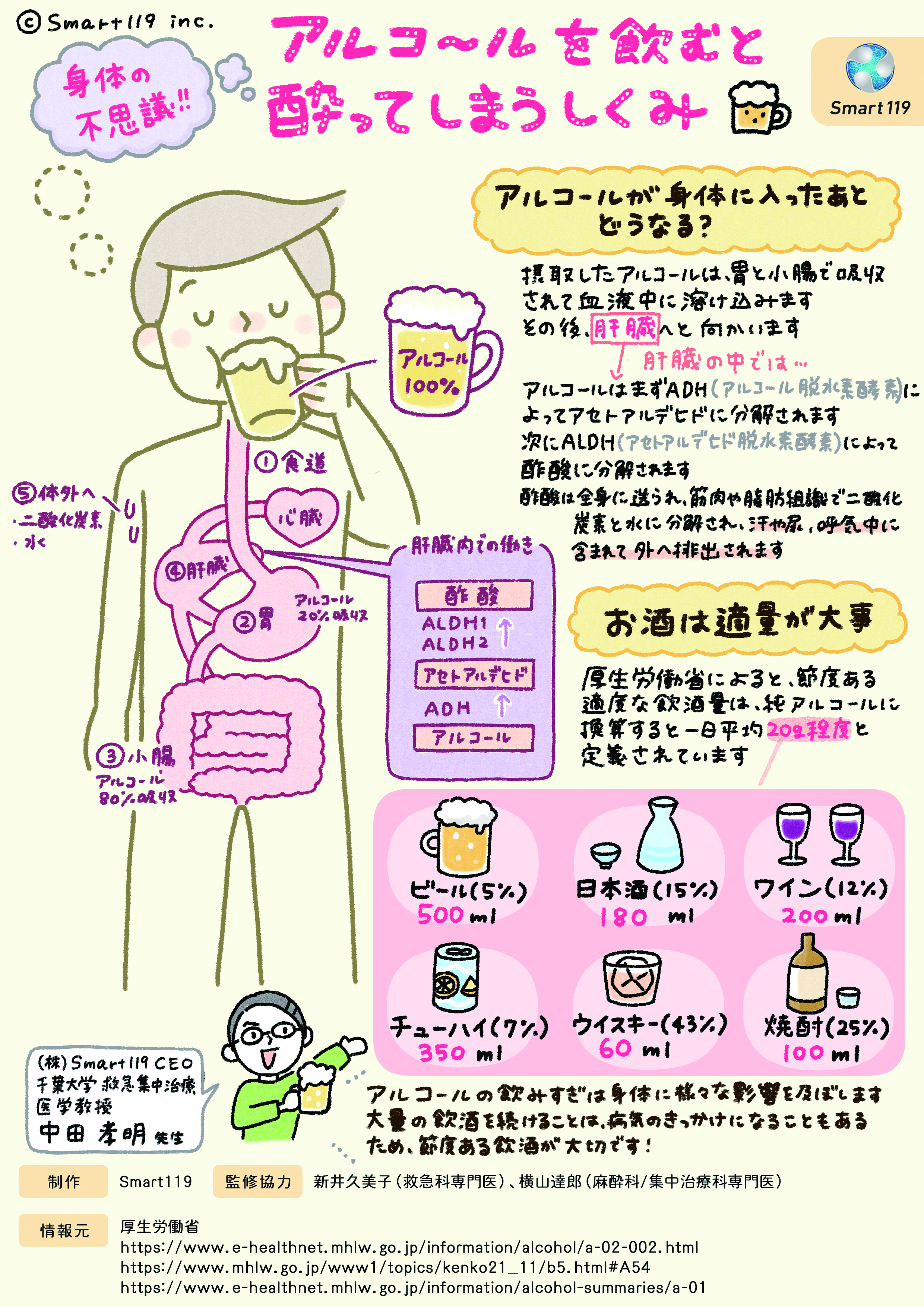 身体の不思議！！ アルコールを飲むと酔ってしまうしくみ｜Smart119